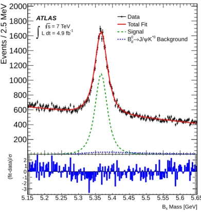 Figure 2. Mass fit projection for the B s 0 . The pull distribution at the bottom shows the difference between the data and fit value normalised to the data uncertainty.