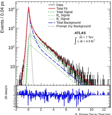 Figure 3. Proper decay time fit projection for the B s 0 . The pull distribution at the bottom shows the difference between the data and fit value normalised to the data uncertainty.