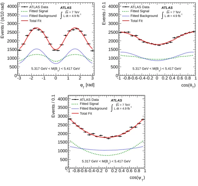 Figure 4. Fit projections for transversity angles. (Left): ϕ T , (Right): cos θ T , (Bottom): cos ψ T