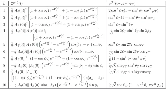 Table 1 . Table showing the ten time-dependent amplitudes, O (k) (t) and the functions of the transversity angles g (k) (θ T , ψ T , ϕ T )