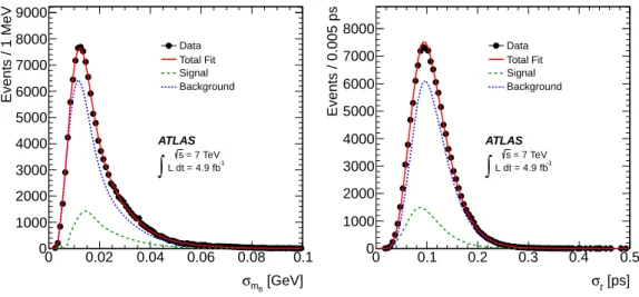 Figure 1 . Left: mass uncertainty distribution for data, the fits to the background and the signal fractions and the sum of the two fits
