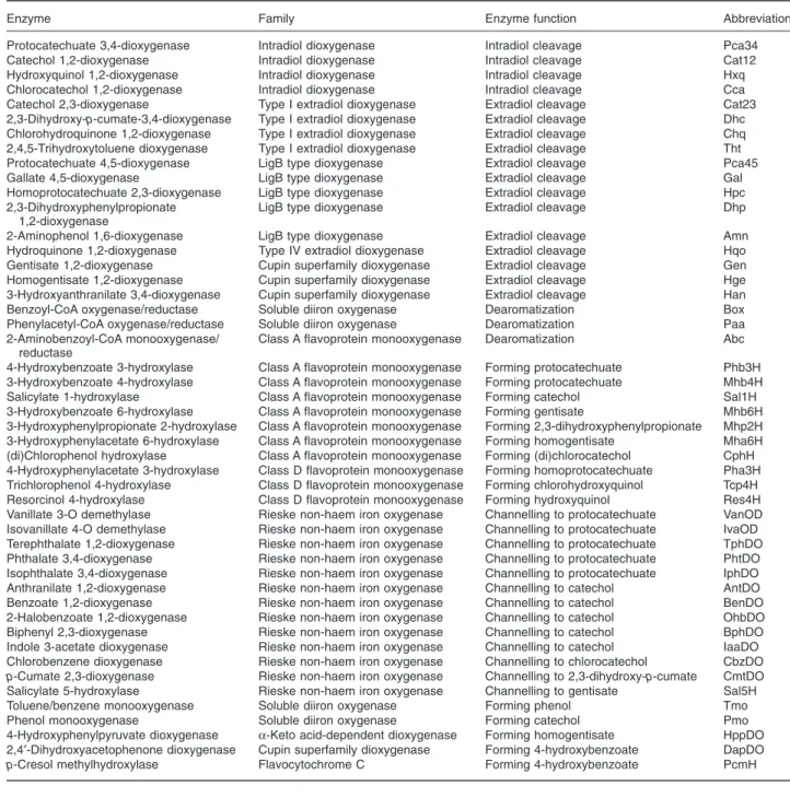 Table 1. Catabolic enzyme markers.