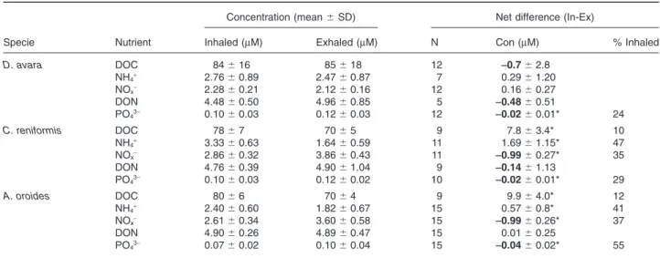 Table 1. Average concentration ( ⫾ SD) and average net differences of dissolved nutrients at the inhaled and exhaled water for each species.