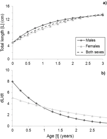 Fig. 7. Von Bertalanffy growth curves for Heterocarpus vicarius (Faxon, 1893): a, growth functions fitted to males, females, and pooled sexes; and, b, growth rates for males and females, respectively.