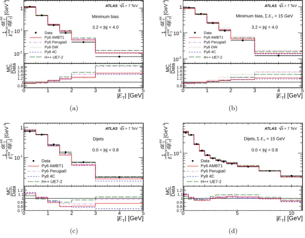 Figure 3. Distribution of E 1 tot T