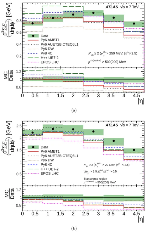 Figure 4. Unfolded E T density distribution compared to various MC models and tunes for (a) the minimum bias selection and (b) the dijet selection in the transverse region