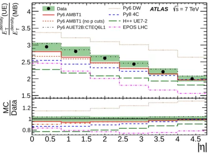 Figure 5. Unfolded E T density distribution in the dijet data transverse region divided by that in the minimum bias data, compared to various MC models and tunes