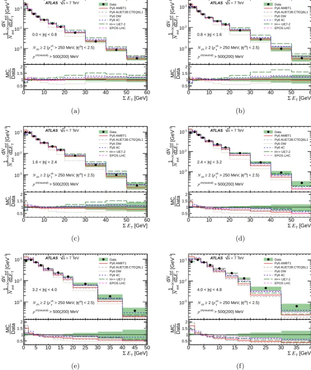 Figure 6. Unfolded ΣE T distributions compared to various MC models and tunes for the minimum bias selection in the following |η| regions: (a) 0.0 < |η| < 0.8, (b) 0.8 < |η| < 1.6, (c) 1.6 < |η| < 2.4, (d) 2.4 < |η| < 3.2, (e) 3.2 &
