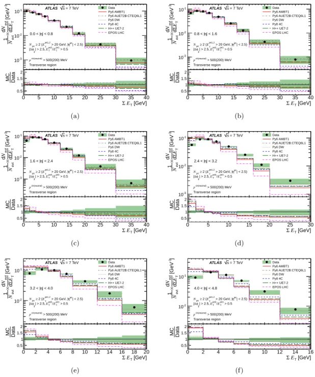 Figure 7. Unfolded ΣE T distributions compared to various MC models and tunes for the dijet selection in the transverse region in the following |η| regions: (a) 0.0 < |η| < 0.8, (b) 0.8 < |η| < 1.6, (c) 1.6 < |η| < 2.4, (d) 2.4 < |η| &