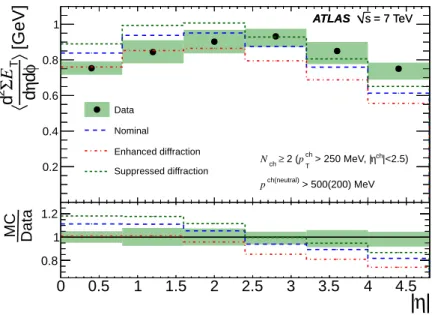 Figure 8. Final unfolded E density T distribution for the minimum bias selection compared to PYTHIA 8 4C with the nominal diffractive sections, as well as enhanced and suppressed diffractive  cross-sections, as described in the text