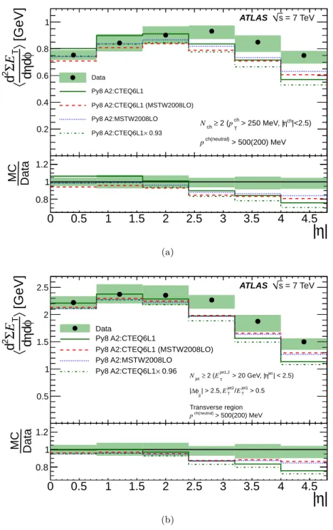 Figure 9. Final unfolded E T density distribution compared to PYTHIA 8 with variations of the PDFs used, as discussed in the text for (a) the minimum bias selection and (b) the dijet selection