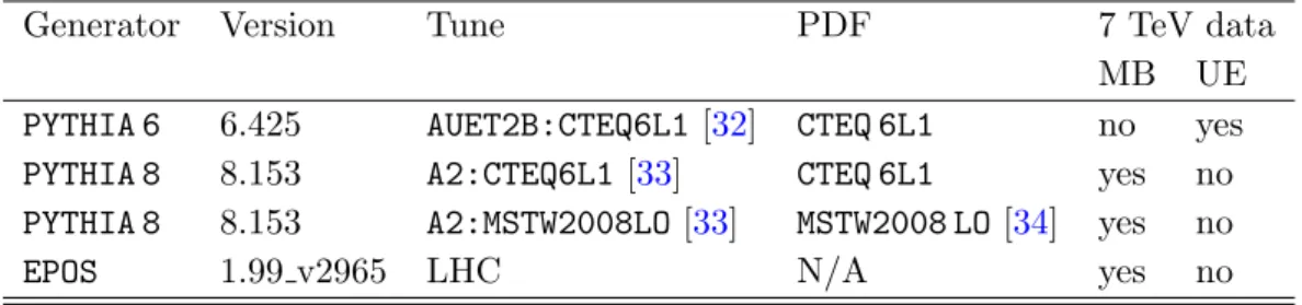 Table 1. MC tunes used to unfold the data and to determine the physics model dependent system- system-atic uncertainty