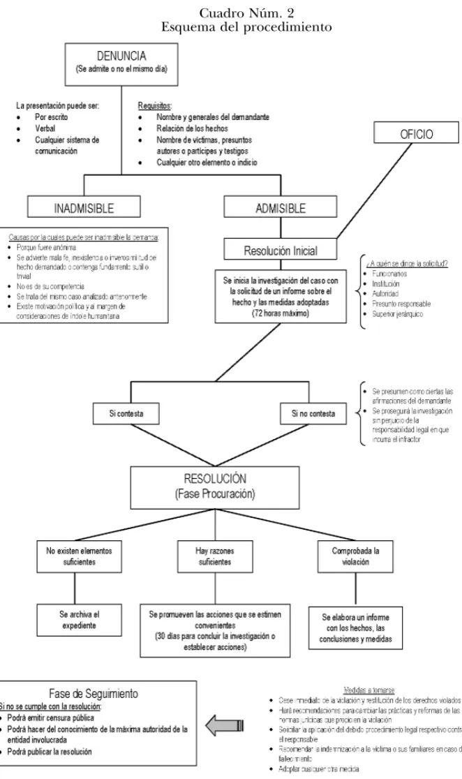 Cuadro Núm. 2 Esquema del procedimiento