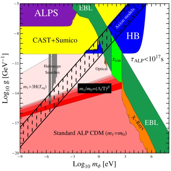 Figure 1. Parameter space for axions (shaded band labelled “Axion models”) and axion-like par- par-ticles