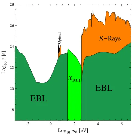 Figure 3. Exclusion bounds on axion-like particles from relic photons in the mass-lifetime parameter space.