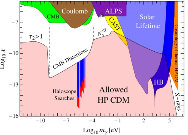 Figure 5. Allowed parameter space for hidden photon cold dark matter (HP CDM) (for details see text)