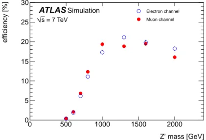 Figure 2. Estimate from Monte Carlo simulation of the selection efficiency for the leptophobic Z 0 benchmark model