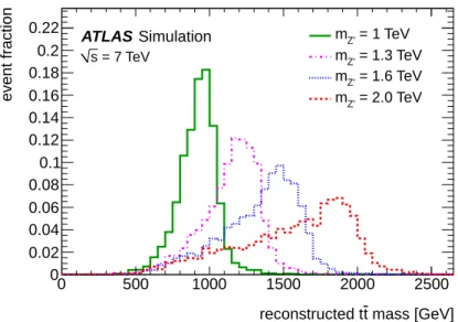 Figure 3. Estimate from Monte Carlo simulation of the reconstructed t¯ t invariant mass distribution for the leptophobic Z 0 