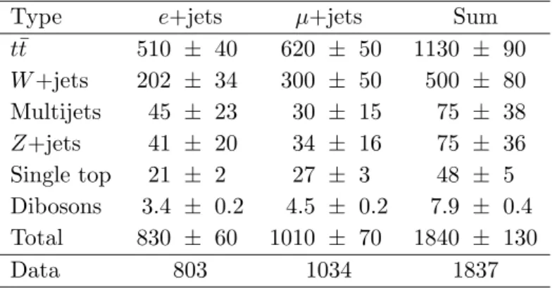 Table 3. Selected data events and expected background yields after the full selection