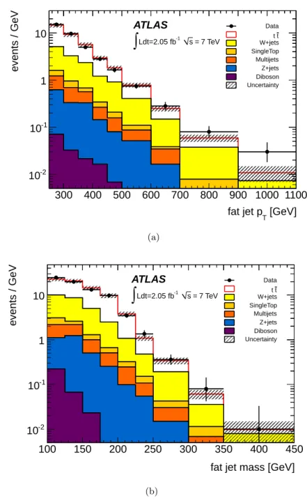 Figure 5. Comparison of the data and the Standard Model prediction for two kinematic distribu- distribu-tions: (a) transverse momentum and (b) jet mass of the fat R = 1.0 jets selected as the hadronically decaying top quark candidate