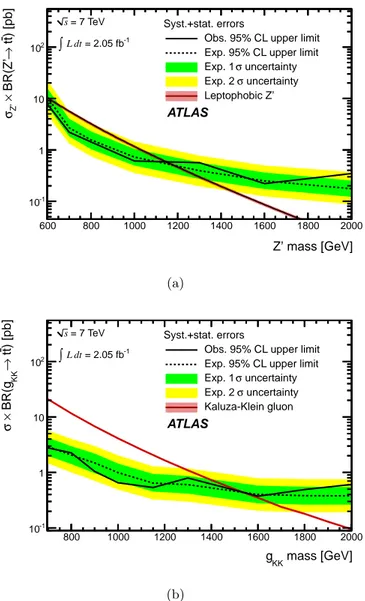 Figure 7. Expected (dashed line) and observed (solid line) upper limits on the production cross section times the t¯ t branching fraction of (a) Z 0 and (b) Kaluza–Klein gluons