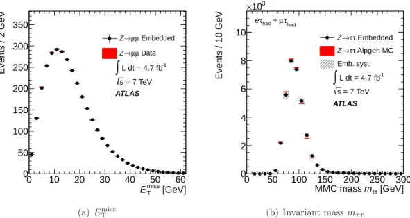 Figure 1. (a) E T miss distributions for the Z/γ ∗ → µµ data before and after muon embedding and (b) MMC mass distributions (defined in Section 5) for the τ -embedded Z/γ ∗ → µµ data and simulated Z/γ ∗ → ττ events