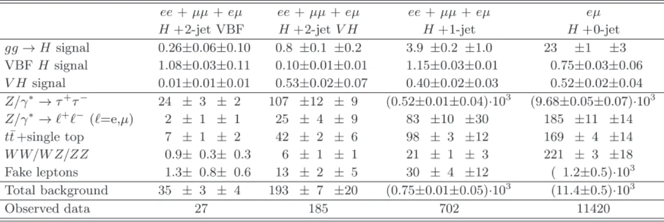 Table 1. Number of events after the H → τ lep τ lep selection for the four categories in data and predicted number of background events, for an integrated luminosity of 4.7 fb −1 