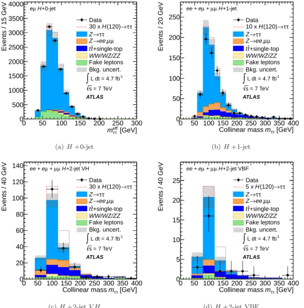 Figure 3. Reconstructed m τ τ of the selected events in the H → τ lep τ lep channel for the four categories described in the text