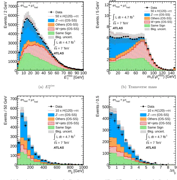 Figure 4. (a) Missing transverse momentum, (b) transverse mass of the lepton-E T miss system as well as (c) invariant mass and (d) pseudorapidity difference of the two leading jets in the H → τ lep τ had