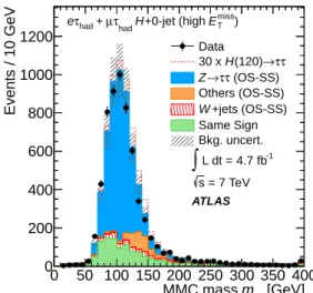 Figure 5. MMC mass (defined in Section 5 ) distributions of the selected events in the H → τ lep τ had