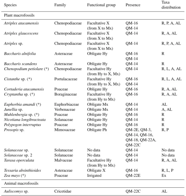 Table 2. List of taxa identified from macrofossil analyses on leaf-litter and rodent deposits from Quebrada Man´ı