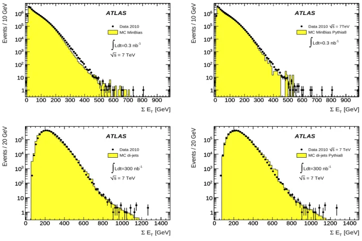 Fig. 4. Distribution of ∑ E T as measured in a data sample of minimum bias events (top) and di-jet events (bottom) selecting two jets with p T >