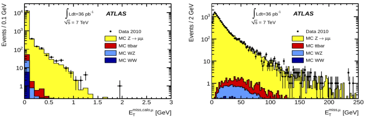 Fig. 6. Distribution of E T miss computed with calorimeter cells associated to muons (E miss,calo,µ