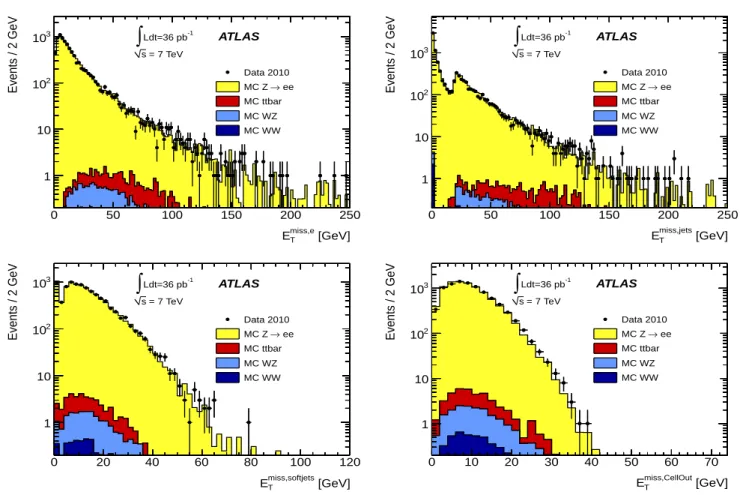Fig. 7. Distribution of E T miss computed with cells associated to electrons (E T miss,e ) (top left), jets with p T > 20 GeV (E miss,jets T ) (top right), jets with 7 GeV < p T < 20 GeV (E miss,softjets