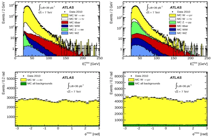 Fig. 11. Distribution of E T miss (top) and φ miss (bottom) as measured in a data sample of W → eν (left) and W → µν (right) events