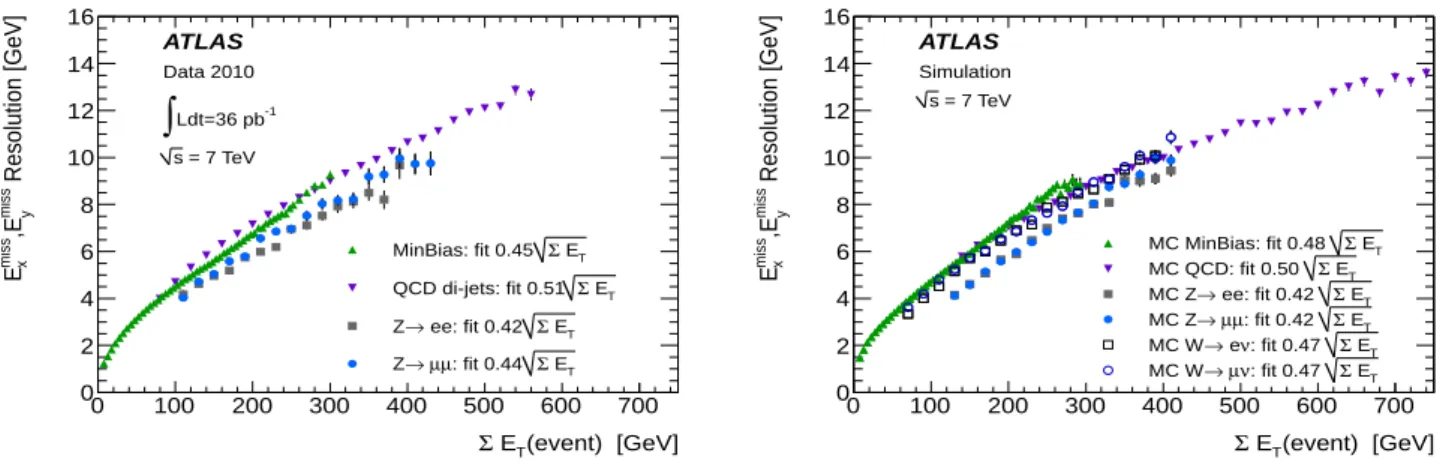 Fig. 15. E x miss and E miss y resolution as a function of the total transverse energy in the event calculated by summing the p T of muons and the total transverse energy in the calorimeter in data at √