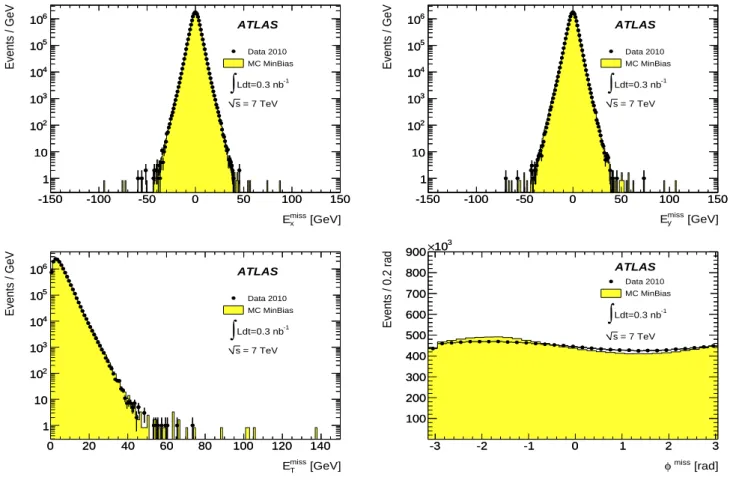 Fig. 1. Distribution of E x miss (top left), E y miss (top right), E T miss (bottom left), φ miss (bottom right) as measured in a data sample of minimum bias events