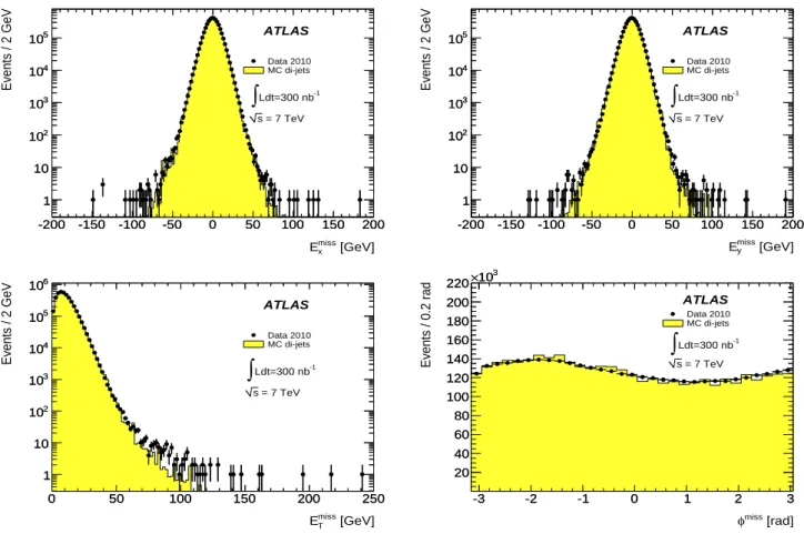 Fig. 2. Distribution of E x miss (top left), E y miss (top right), E T miss (bottom left), φ miss (bottom right) as measured in the data sample of di-jet events