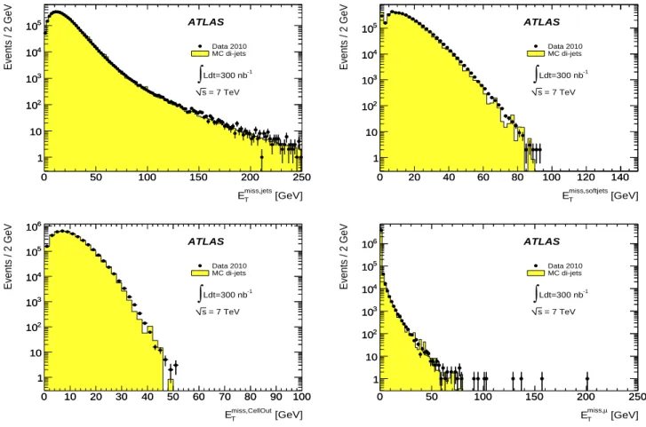 Fig. 3. Distribution of E T miss computed with cells from topoclusters in jets (top left), in soft jets (top right), from topoclusters outside recon- recon-structed objects (bottom left) and from reconrecon-structed muons (bottom right) for data for di-jet