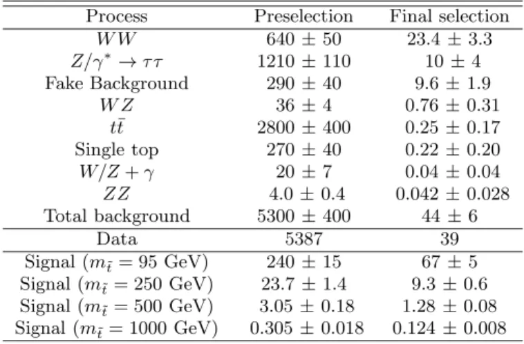 Figure 2 shows the comparison between data and the ex- ex-pected SM background for the dilepton invariant mass (m eµ ), their azimuthal opening angle (∆φ eµ ), E T miss and the number of jets