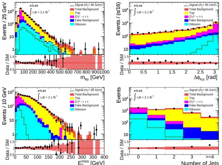 Fig. 2. Observed distributions of dilepton invariant mass (m eµ ), dilepton azimuthal opening angle (∆φ eµ ), E miss T and number of jets after object selection (‘preselection’)