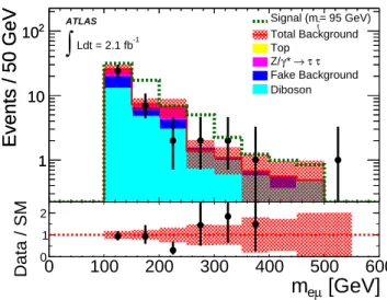 Fig. 3. The observed m eµ distribution after applying all se- se-lection criteria. The expected SM contributions, obtained as described in the text, with combined statistical and systematic uncertainties, are shown