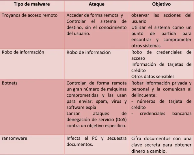 Tabla 1: Tipos de malware avanzado 