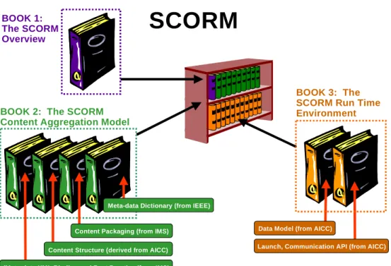 Figura 1.10: Libros principales de SCORM 