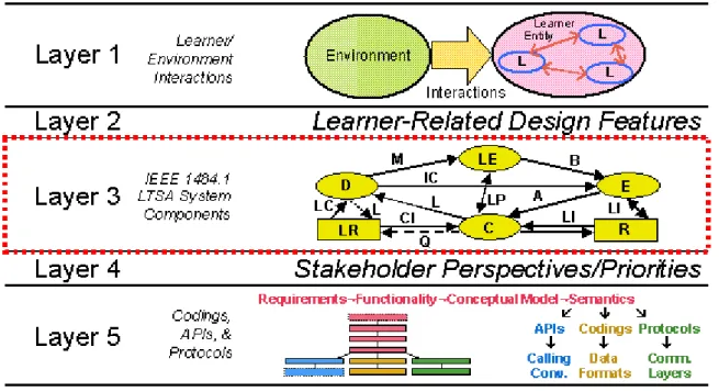 Figura 1.15: Arquitectura de IEEE 