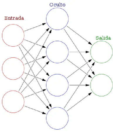 Figura 5. Ejemplo de topología de una red neuronal. Fuente: https://es.wikipedia.org/wiki/Red_neuronal_artificial 