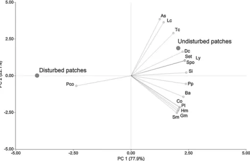 Fig. 4. Principal Component Analysis shows compositional plant identities between undisturbed patches and those disturbed by wild boars