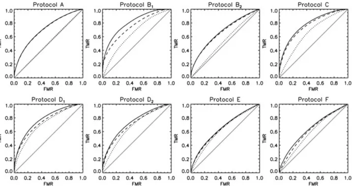 FIG. 1. Receiver operating curves for each protocol in Table 1. The gray solid line indicates where the true malignant rate equals the false malignant rate