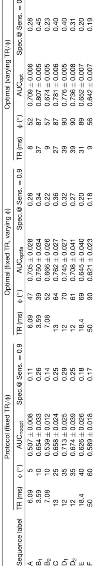 Figure 1 shows the ROC curves generated for each pro- pro-tocol in Table 1 using the three different optimization approaches