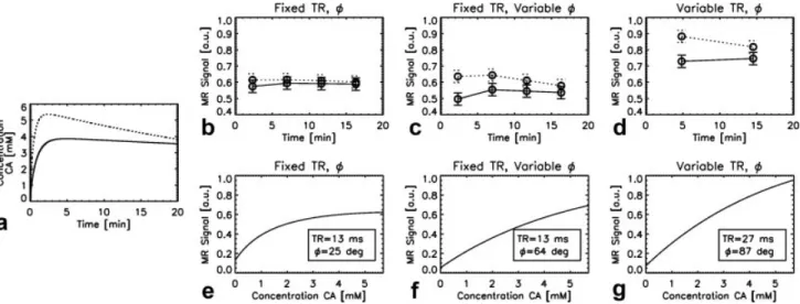 FIG. 2. Example washout curves and signal equations for protocol C. a: Average benign (solid line) and malignant (dotted line) object models, f j (t, θ j )